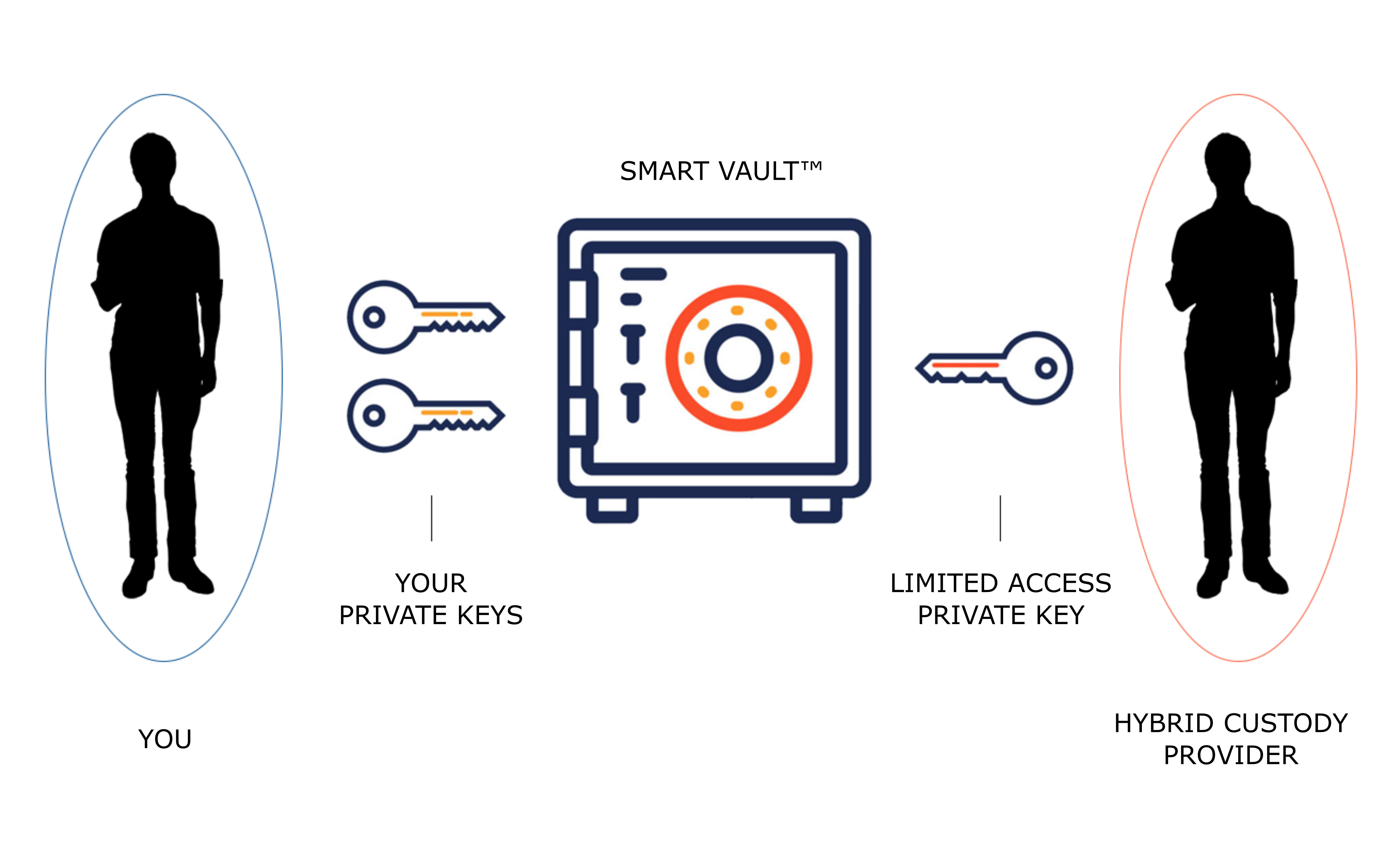 coinvault bitcoin